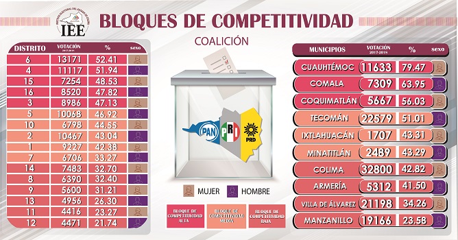 Bloques de Competitividad de la Coalición Va por Colima